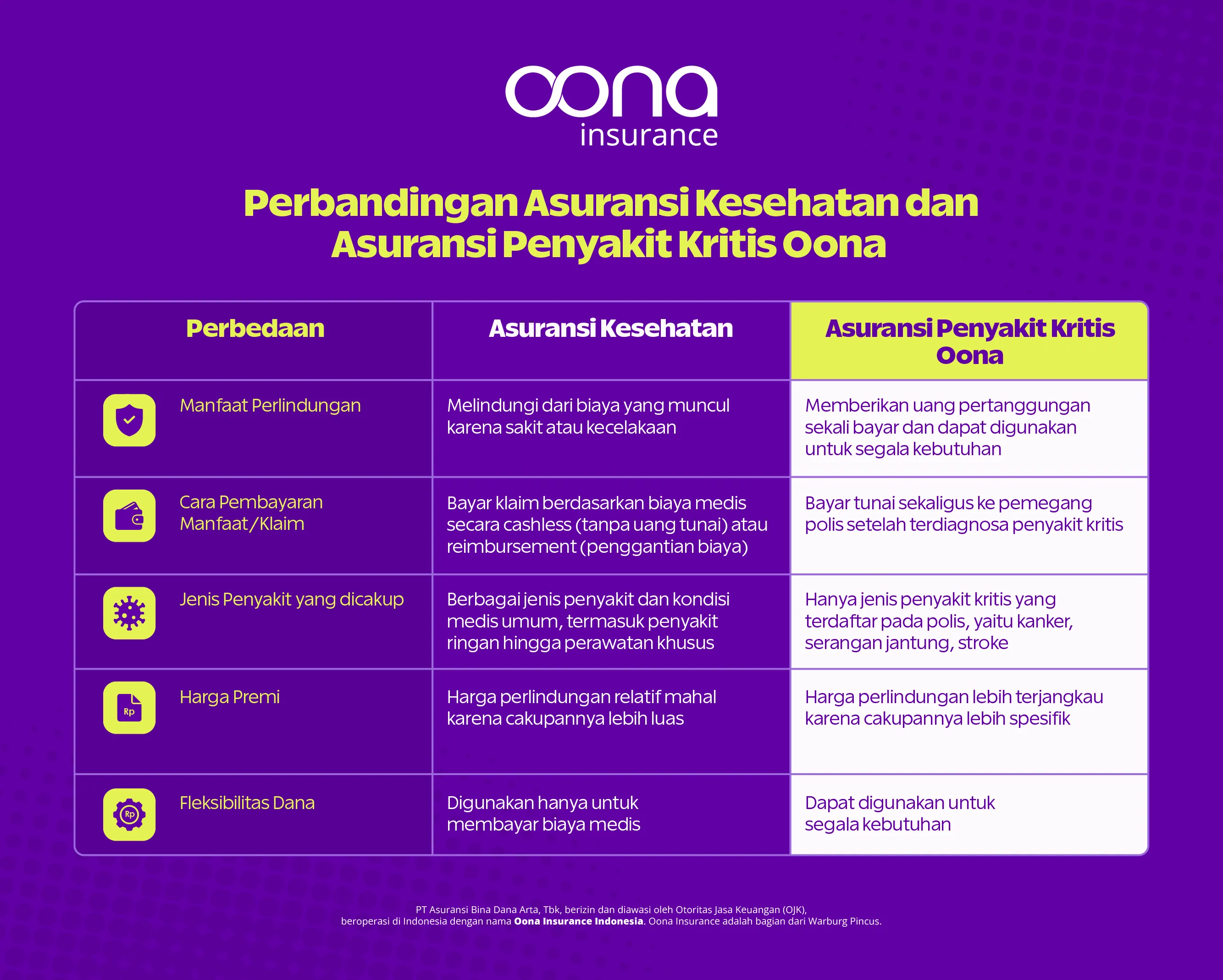 Perbandingan cakupan asuransi kesehatan dan asuransi penyakit kritis Oona