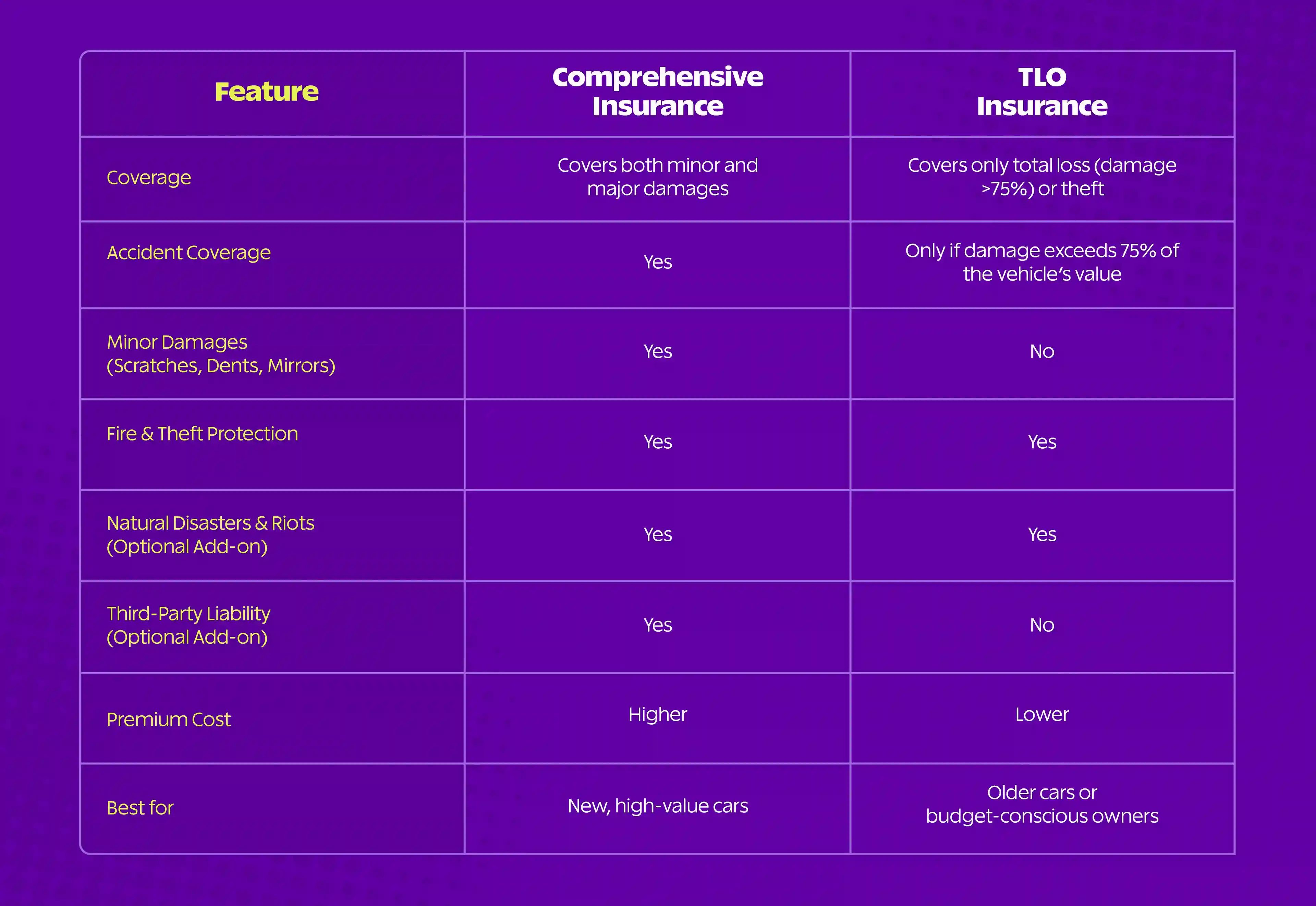 Differences between All Risk and TLO car insurance