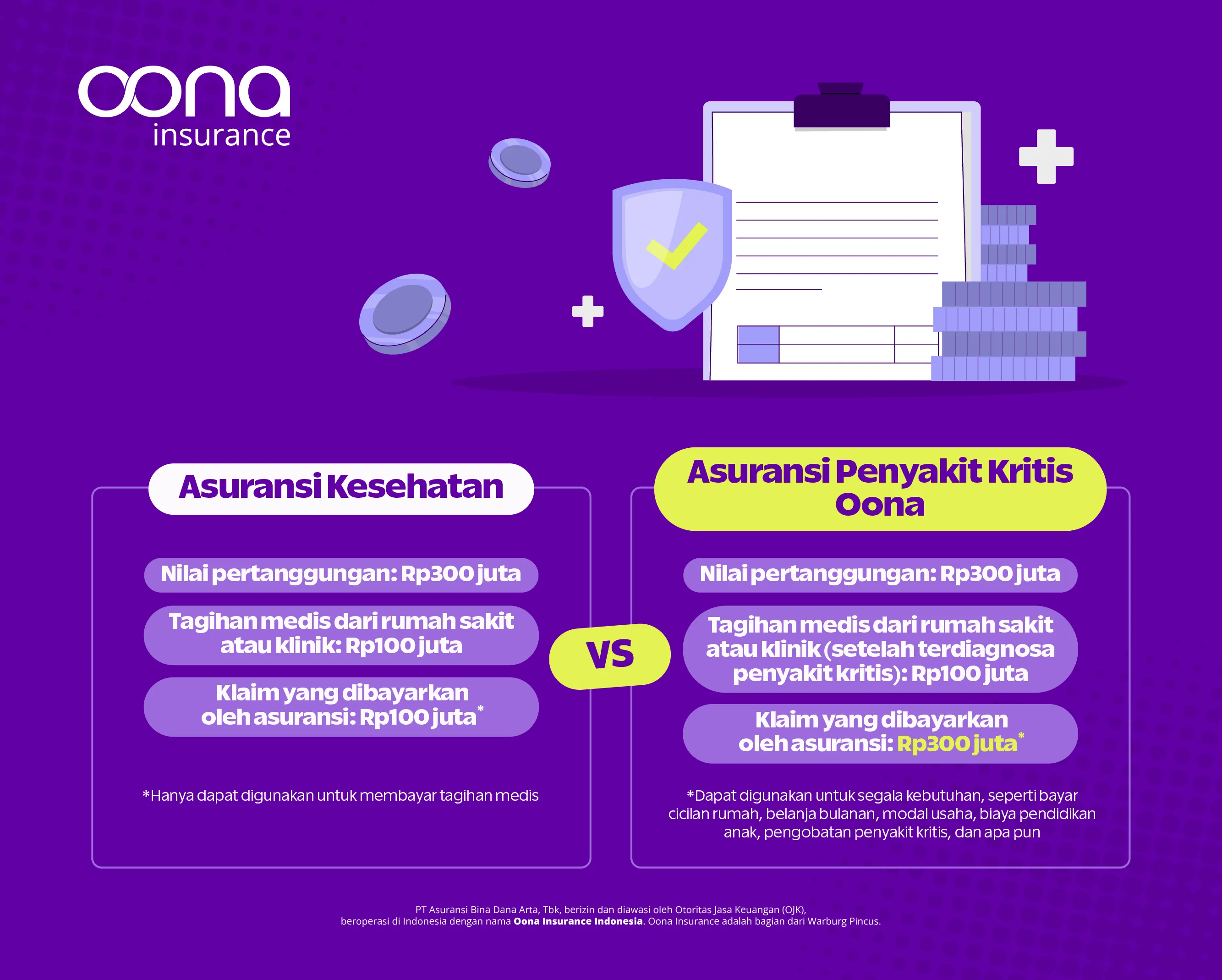 Perbandingan cakupan asuransi kesehatan dan asuransi penyakit kritis Oona