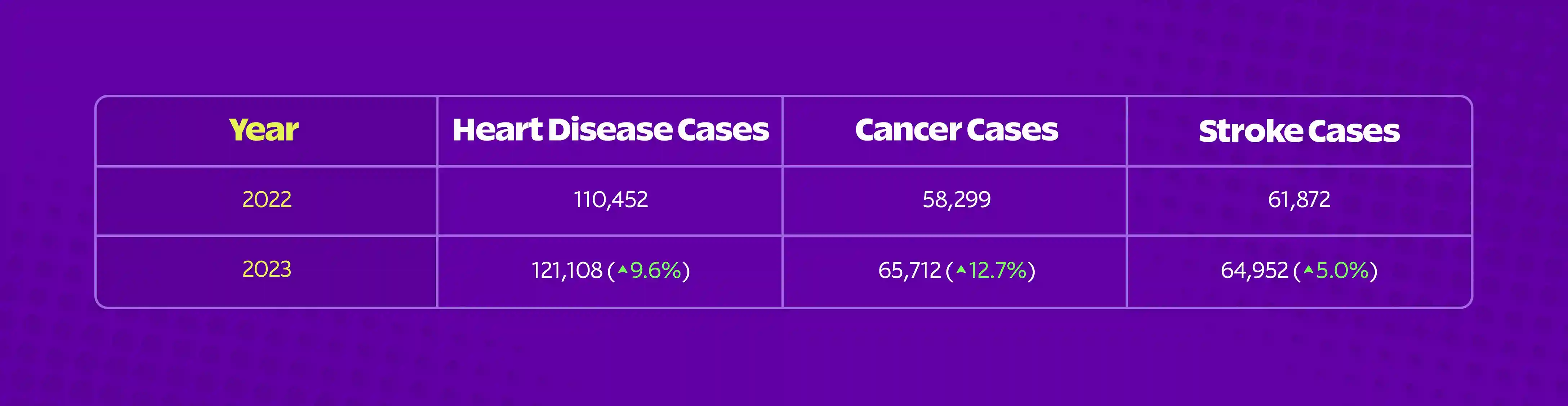 Meningkatnya kasus penyakit kritis di Indonesia