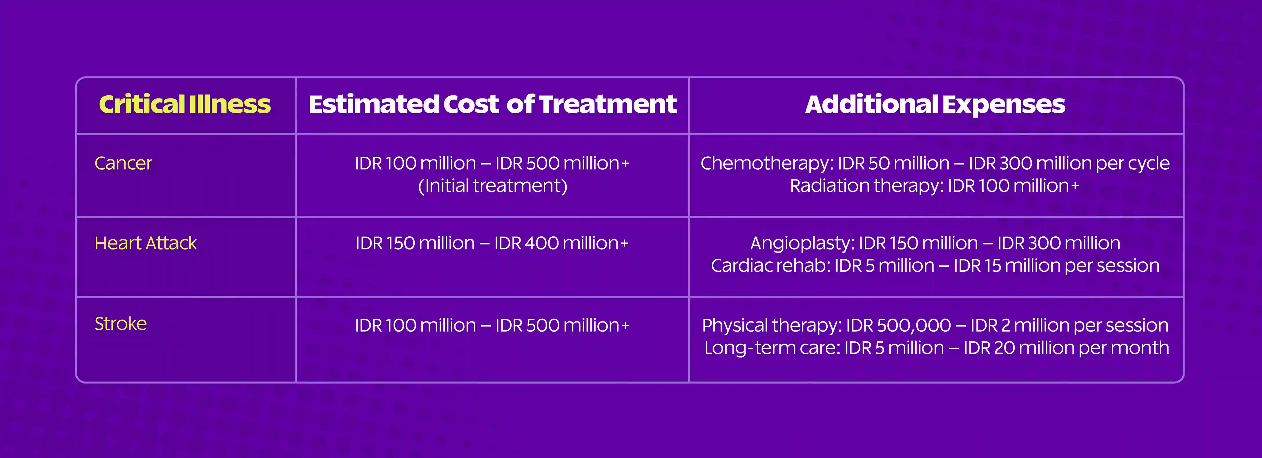 Biaya pengobatan penyakit kritis di Indonesia